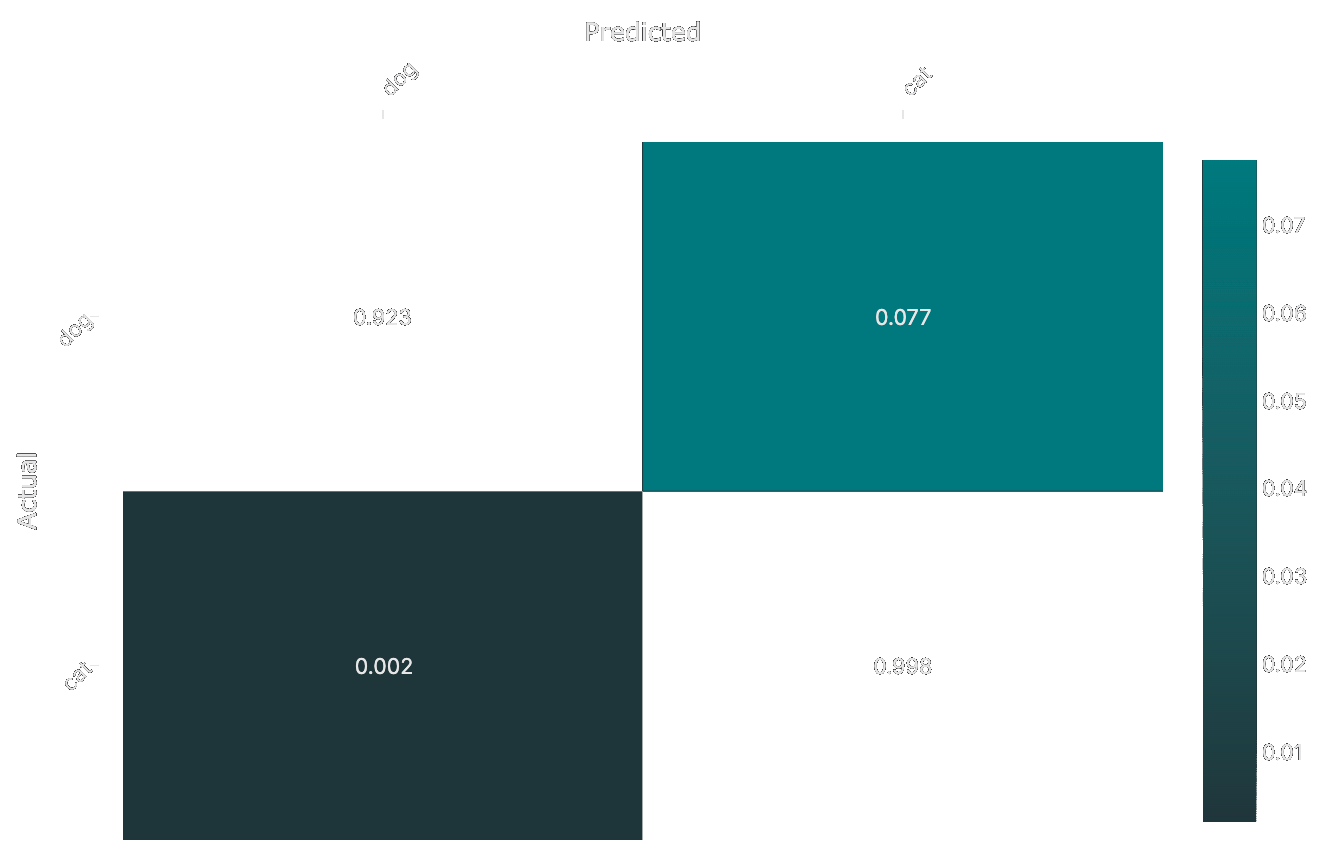 Example of normalized and colored confusion matrix
