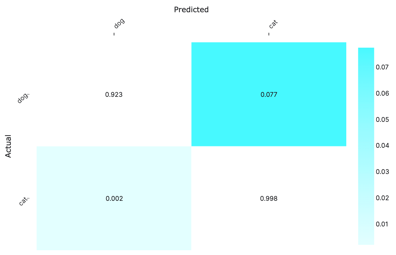 Example of normalized and colored confusion matrix