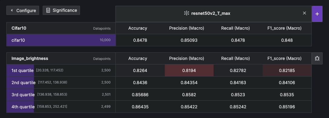 Example of statistical significance used to highlight improvements and regressions in test cases.