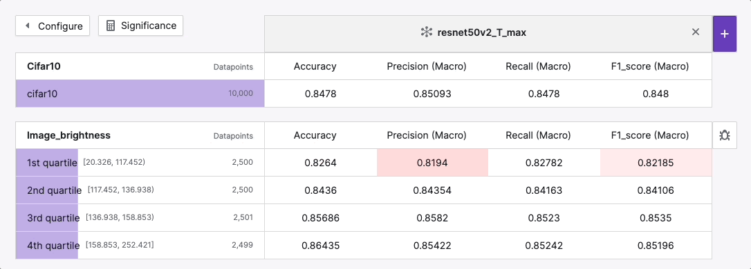 Example of statistical significance used to highlight improvements and regressions in test cases.
