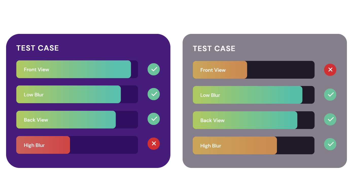 Looking at global metric, Model A seems far inferior to Model B.