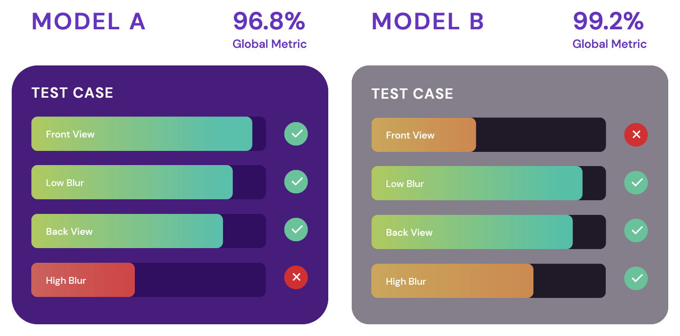 Looking at global metric, Model A seems far inferior to Model B.